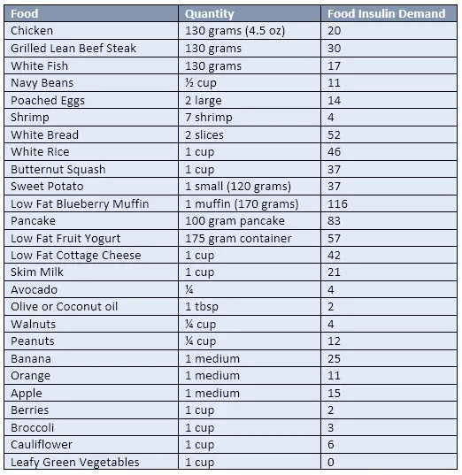 PCOS Weight Loss - The Food Insulin Index, PCOS and Metabolic Health