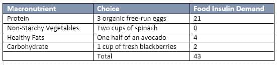 PCOS Weight Loss