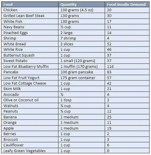 PCOS Weight Loss - The Food Insulin Index, PCOS and Metabolic Health