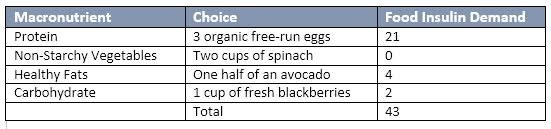 PCOS Weight Loss